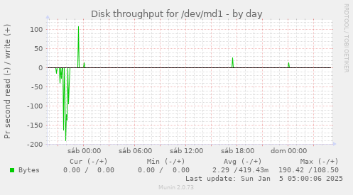 daily graph