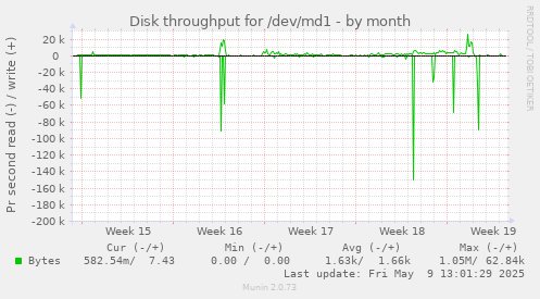 Disk throughput for /dev/md1