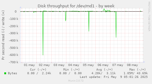 Disk throughput for /dev/md1