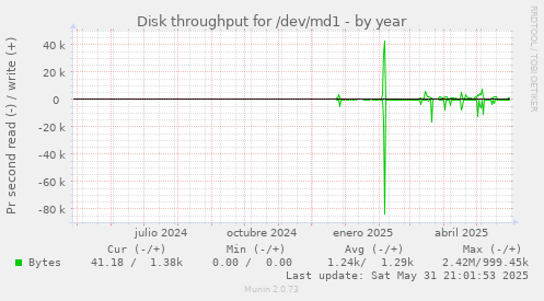 Disk throughput for /dev/md1