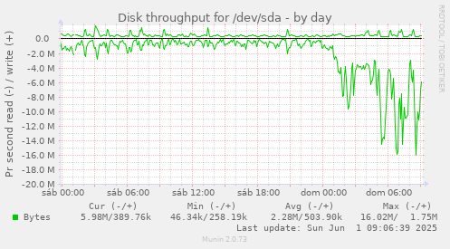 Disk throughput for /dev/sda