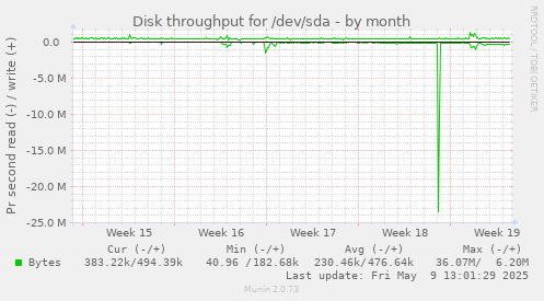 Disk throughput for /dev/sda