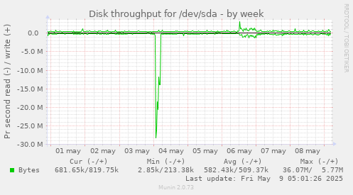 Disk throughput for /dev/sda