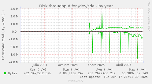 Disk throughput for /dev/sda