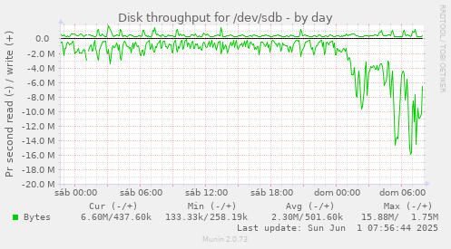 Disk throughput for /dev/sdb