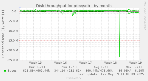 Disk throughput for /dev/sdb