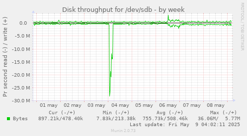 Disk throughput for /dev/sdb