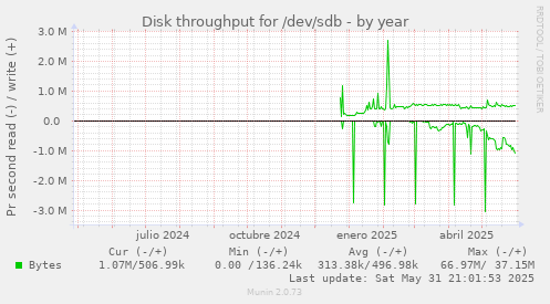 Disk throughput for /dev/sdb