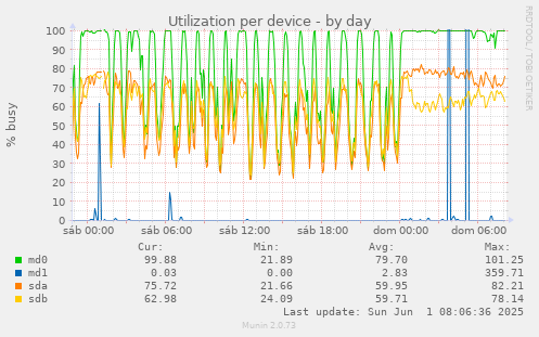 Utilization per device