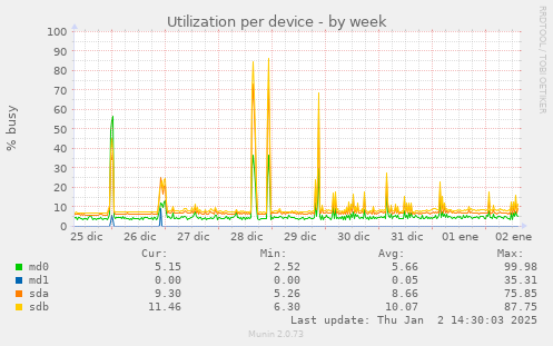 Utilization per device