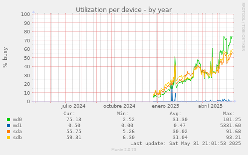 Utilization per device