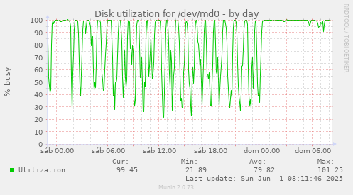 Disk utilization for /dev/md0