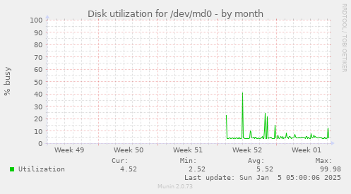 monthly graph