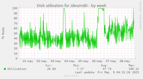 Disk utilization for /dev/md0