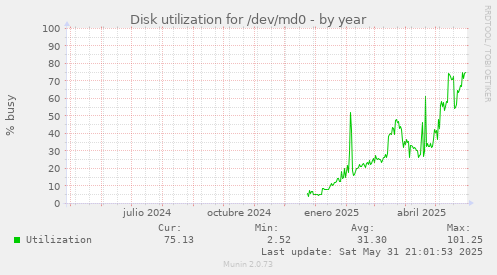 Disk utilization for /dev/md0