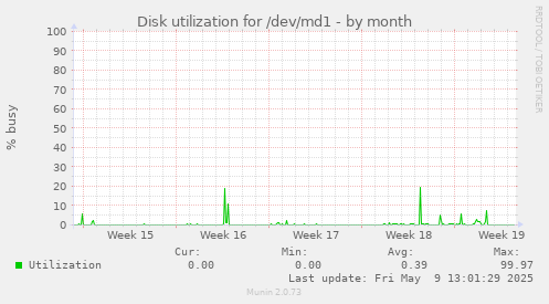 Disk utilization for /dev/md1