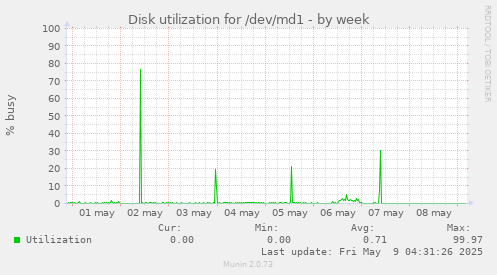 Disk utilization for /dev/md1