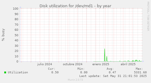 Disk utilization for /dev/md1
