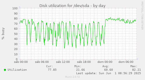 Disk utilization for /dev/sda