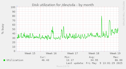 Disk utilization for /dev/sda