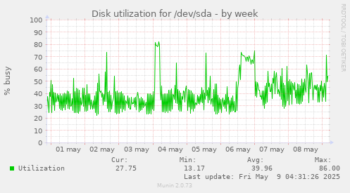 Disk utilization for /dev/sda
