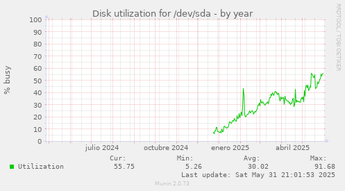 Disk utilization for /dev/sda