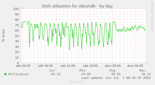 Disk utilization for /dev/sdb