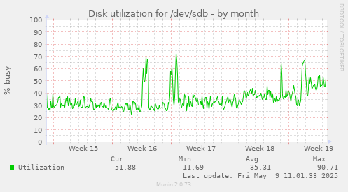 Disk utilization for /dev/sdb