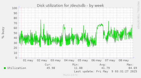 Disk utilization for /dev/sdb