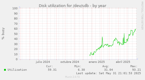 Disk utilization for /dev/sdb