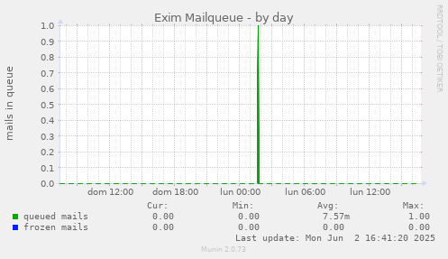 Exim Mailqueue