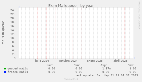 Exim Mailqueue