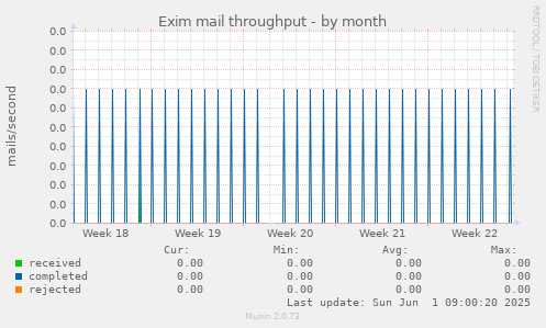 Exim mail throughput