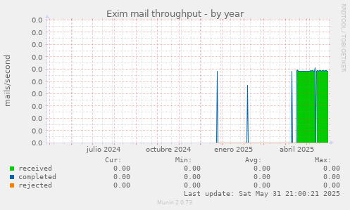 Exim mail throughput