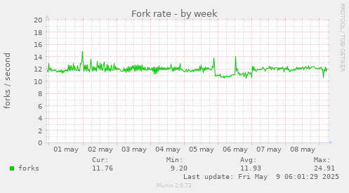 Fork rate