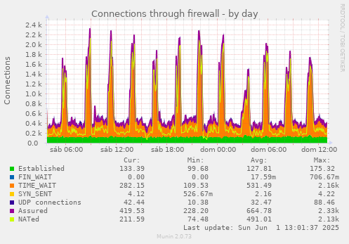 Connections through firewall