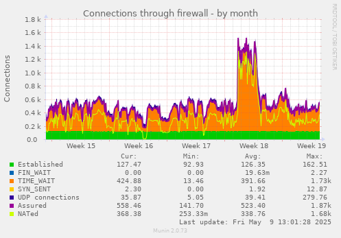 Connections through firewall