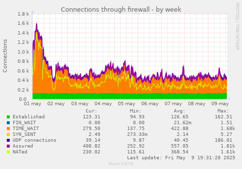 Connections through firewall