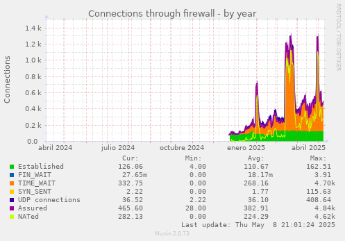 Connections through firewall