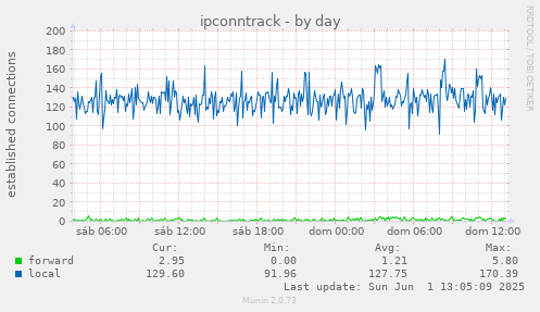 ipconntrack