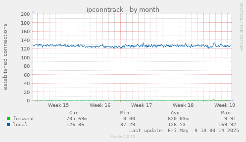 ipconntrack