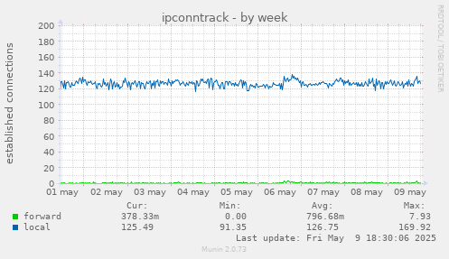 ipconntrack