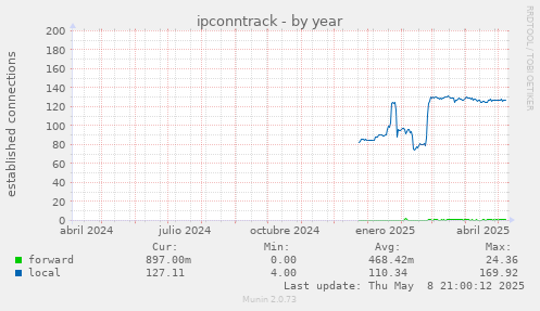 ipconntrack