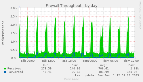 Firewall Throughput