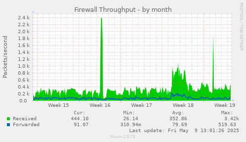 Firewall Throughput