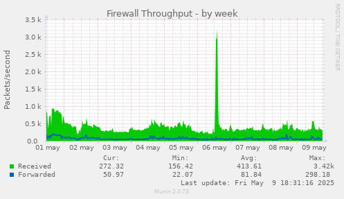 Firewall Throughput