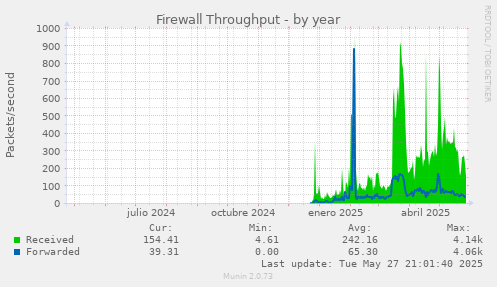 Firewall Throughput