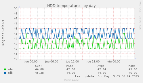 HDD temperature