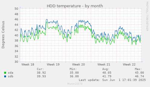 HDD temperature
