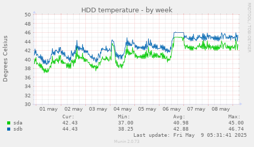 HDD temperature